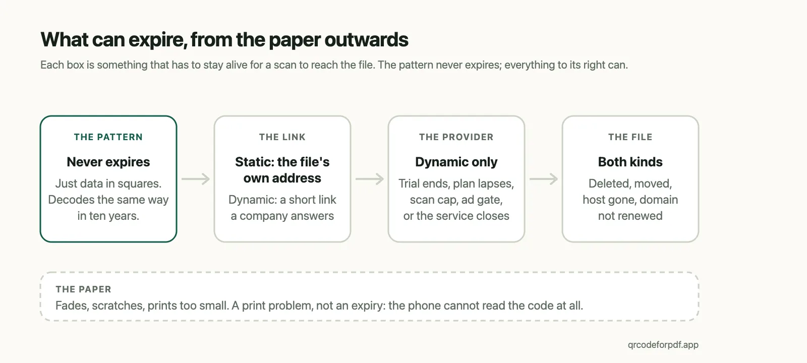 What can expire, from the pattern outwards: the pattern never does; the link, the provider and the file can, and the paper is a separate problem