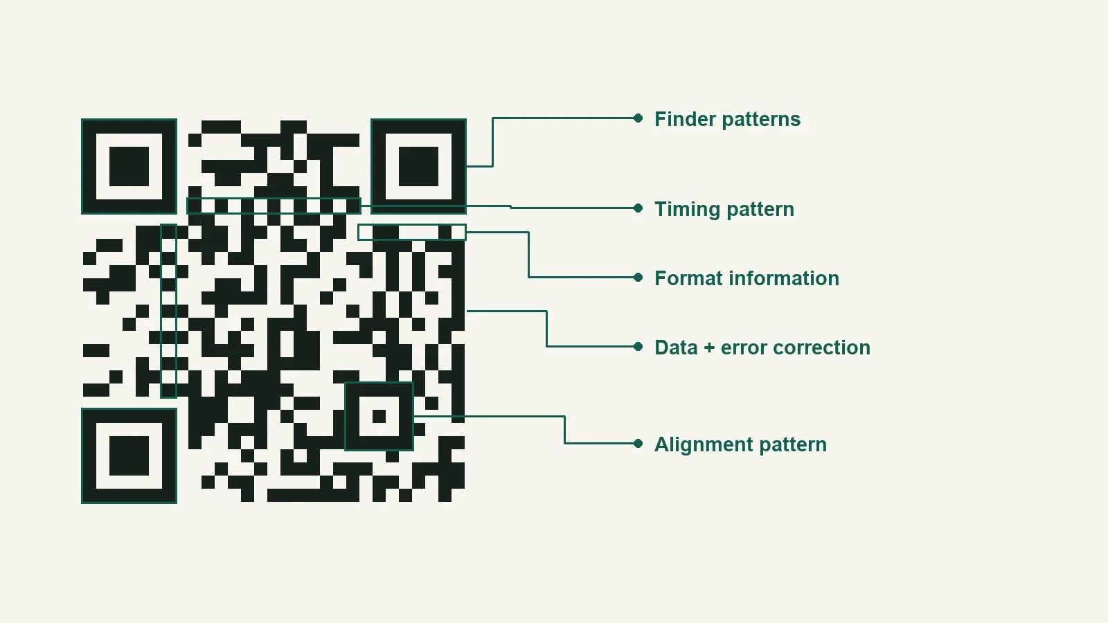 The parts of a QR code: finder patterns, timing patterns, alignment pattern, format information and the data region