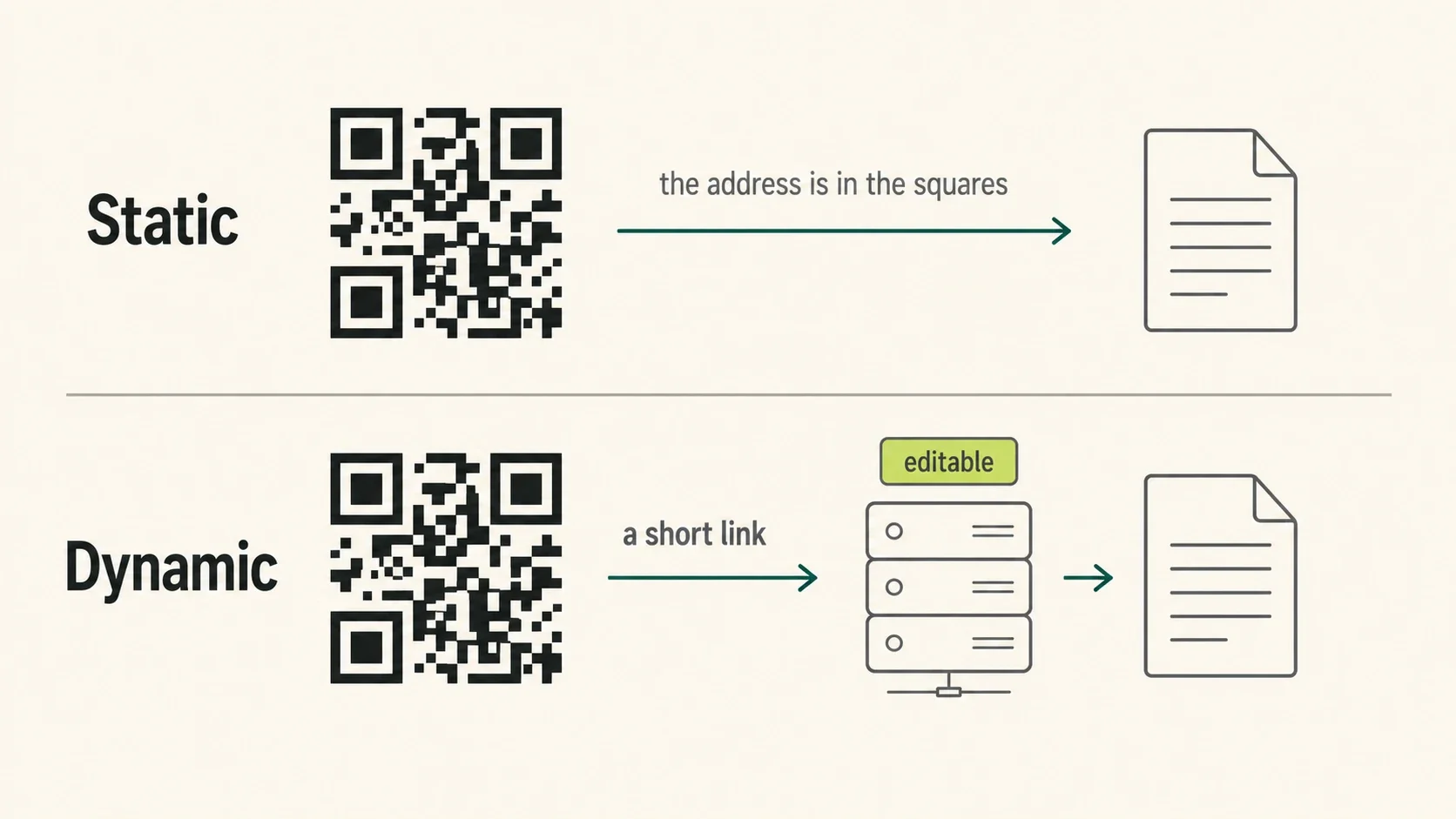 Static QR code with the address encoded in the squares, versus dynamic QR code pointing at an editable redirect