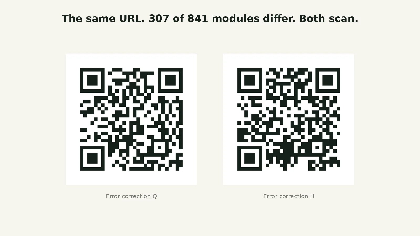 Two QR codes for the same URL at different error correction levels, 307 of 841 modules differing, both scannable