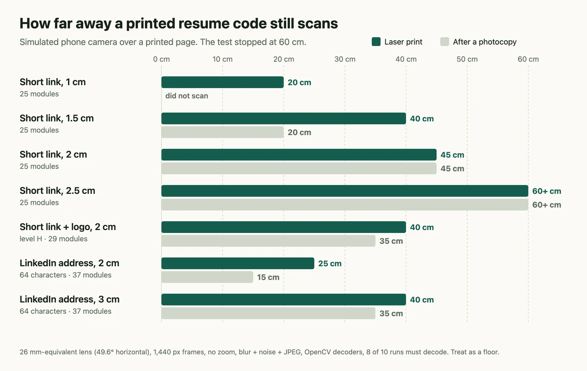 How far away a printed resume QR code still scans at 1 to 3 cm, on a laser print and after a photocopy