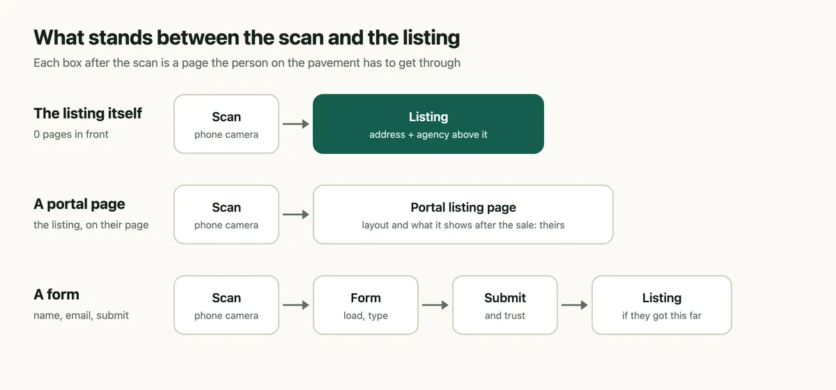 Three paths from a sign's QR code: straight to the listing, through a portal page, or through a form before the listing