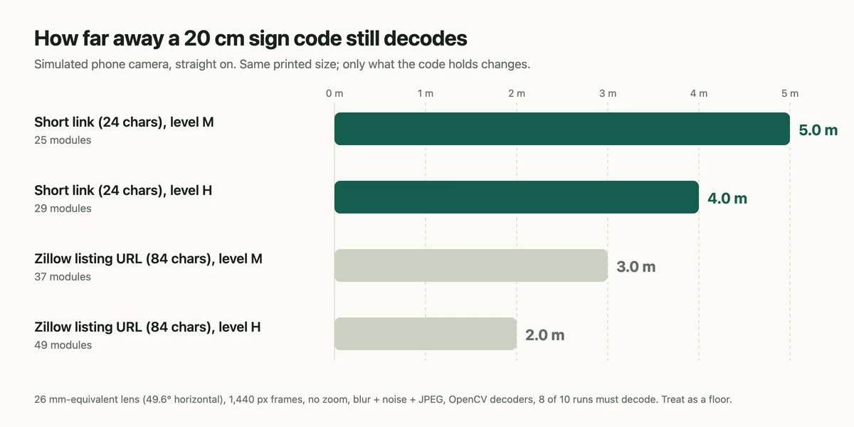 How far away a 20 cm sign code decodes: a short link at 5.0 m and 4.0 m, an 84-character Zillow address at 3.0 m and 2.0 m